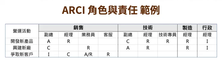 不同部門,在任務間的A.R.C.I. 角色關係