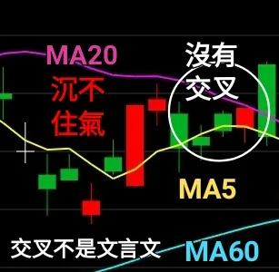 緯創放到最大，不要帶風向，MA5沒大於MA20