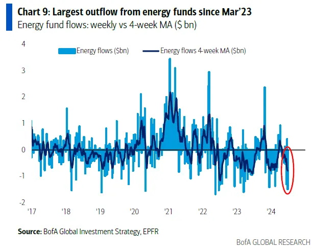 能源股 fund flow 創 2023 年 3 月以來最大流出　資料來源：BofA