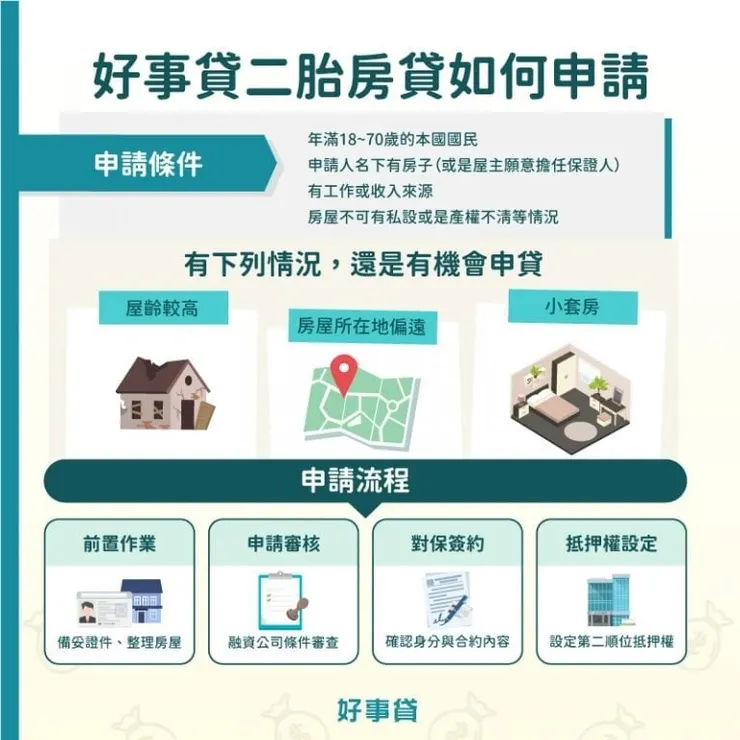 好事貸二胎房的申請條件與流程非常簡單,需要符合的申請條件有:年齡18~70歲、名下有房、有收入來源、無重大信用瑕疵;依序完成文件準備、送件審核、對保簽約、抵押權設定後,就可以取得資金。