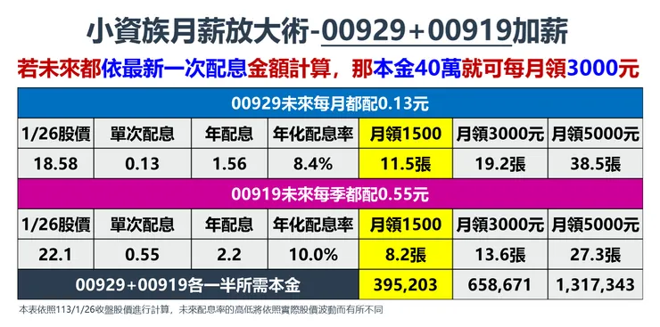  資料來源：棒棒的理財失控週記估算繪製