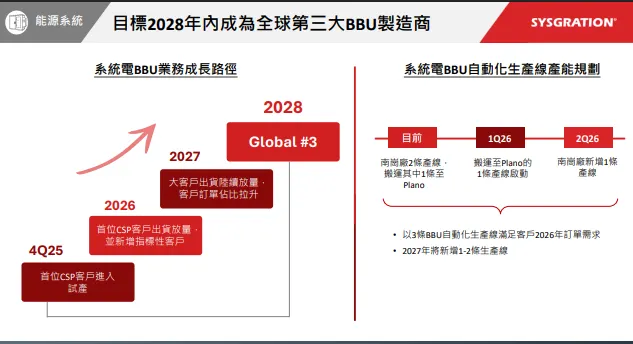 資料來源:2025.12法說會簡報