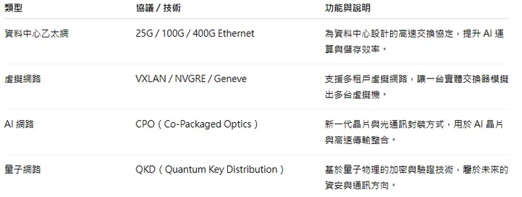 資料中心與 AI 時代的先進協議