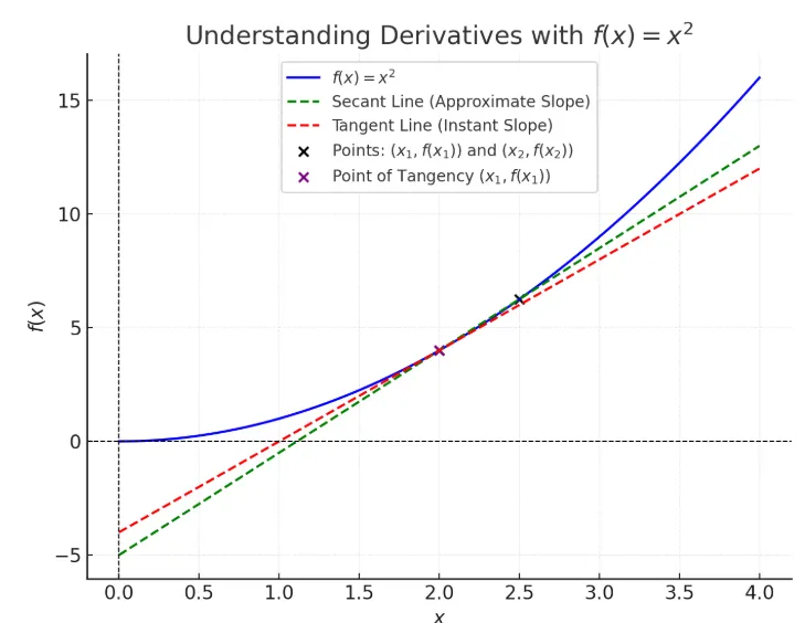 藍色是f(x)=x 2次方的函數圖形