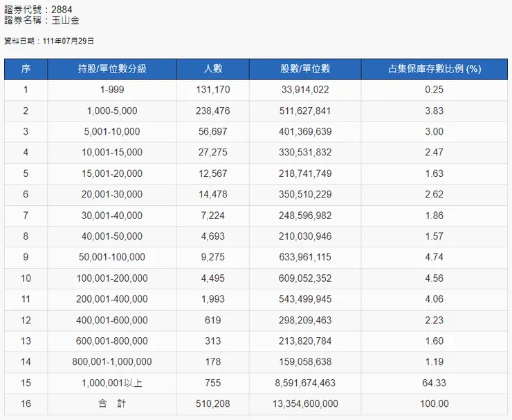 來源:臺灣集中保管結算所