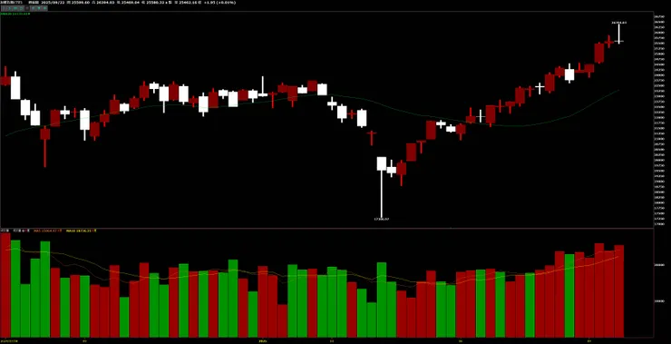 本週K線收小黑K