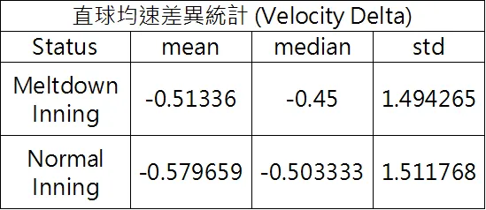 Max Scherzer直球均速差異統計 (2019-2023) 
