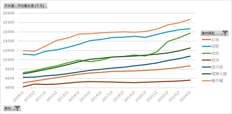房貸存量樣本＿建物類別平均鑑估值 (千元)