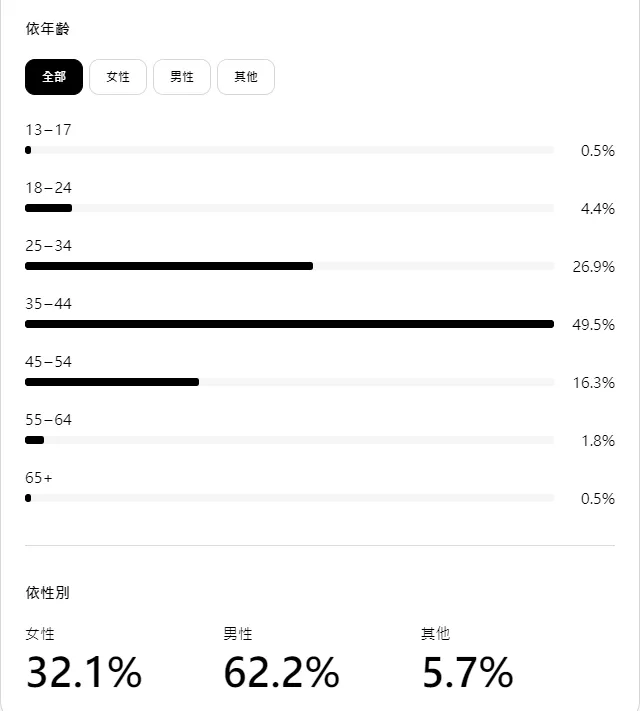 vocus｜新世代的創作平台