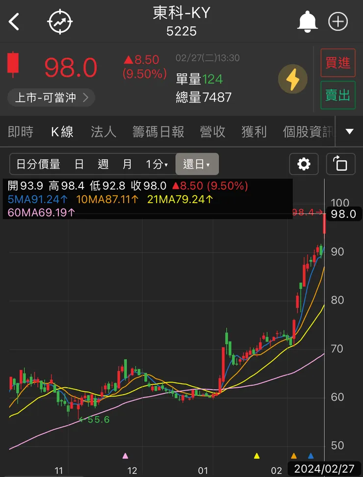 圖片來源:口袋台股