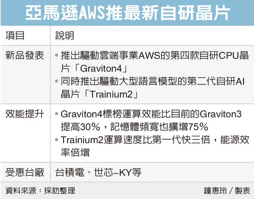 亞馬遜AWS推最新自研晶片