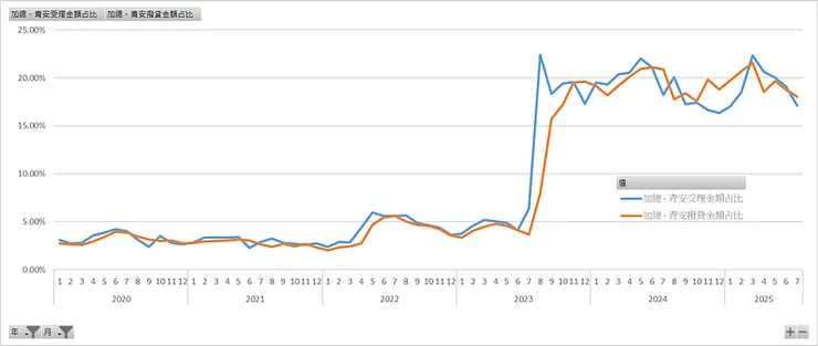 109/1~114/7_青安貸款受理金額&撥貸金額占新增房貸人數比重