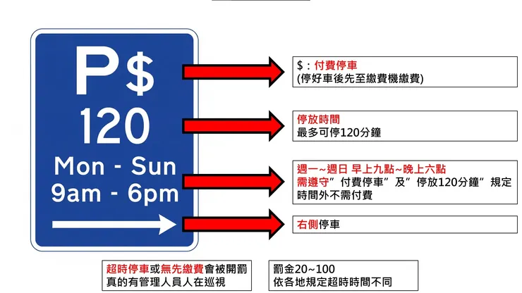 紐西蘭停車標誌說明