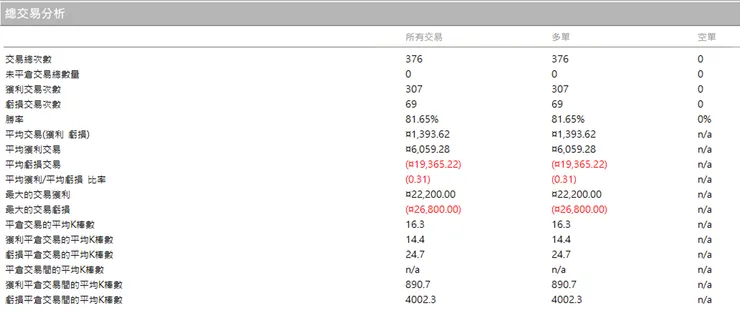 2018-2022 總交易分析