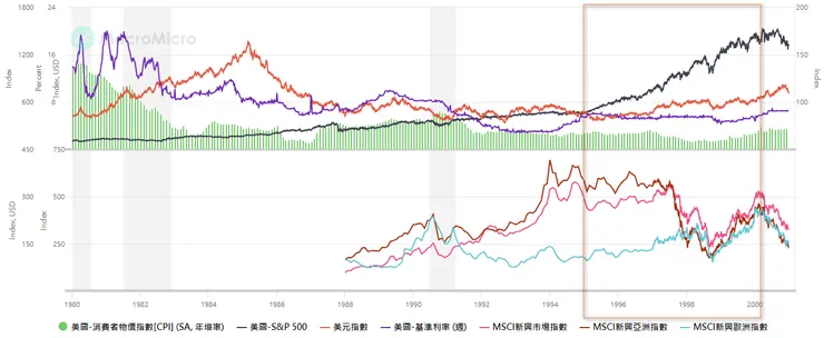 1995-1998年新興市場礙於強勢美股、美元與相對高的利率水準，造成資金排擠效應，表現相對不佳。