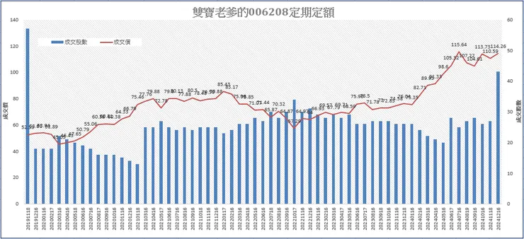 雙寶老爹006208定期定額記錄，2024年12月