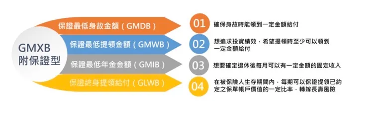 GMXB附保證型
