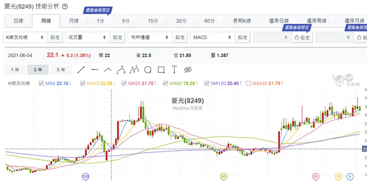 週K上升趨勢 但對我來說一樣算高檔區