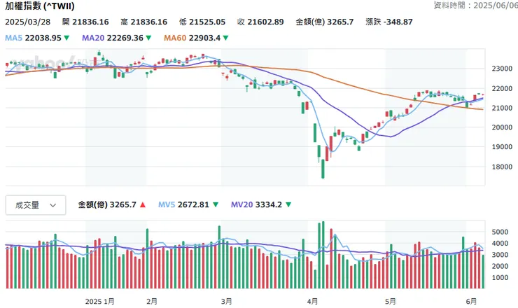 奇摩股市大盤指數