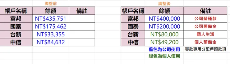 專款專用獨立品牌帳戶