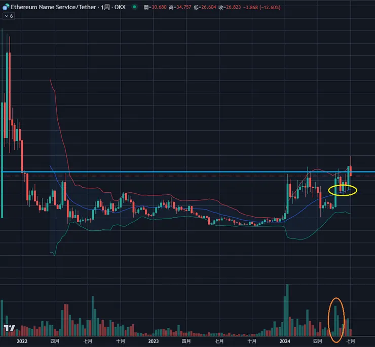 $ENS周線&布林通道