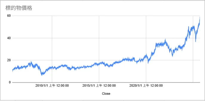 0050-2005年10月至今價格趨勢