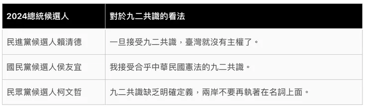 2024總統候選人對九二共識的看法表格整理