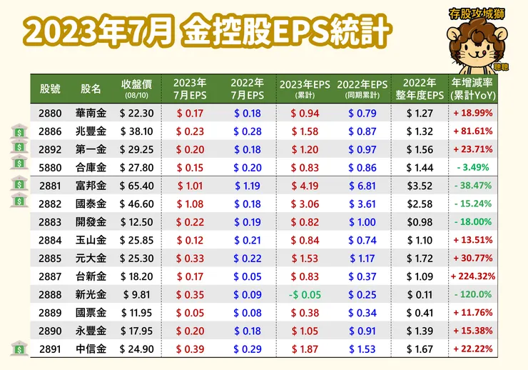 2023年7月 金控股EPS統計