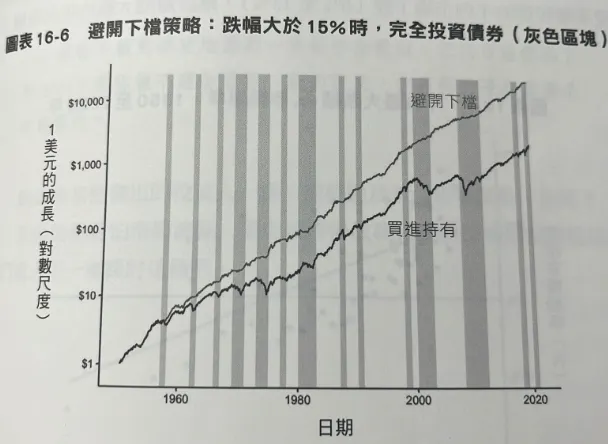 績效對比：持續買進與大盤下跌15%時轉投資債券