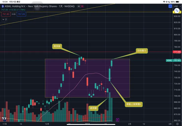 艾司摩爾ASML日線