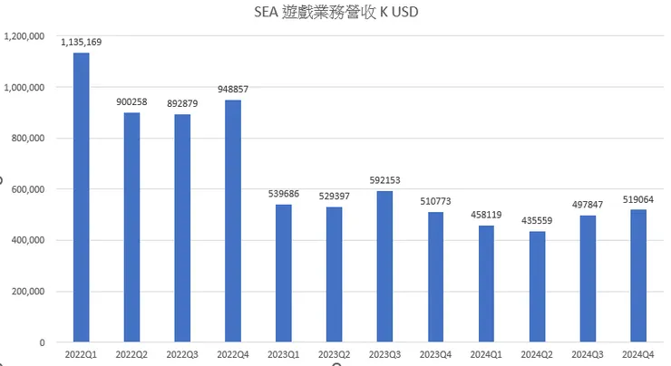 SEA 遊戲營收已經觸底反彈