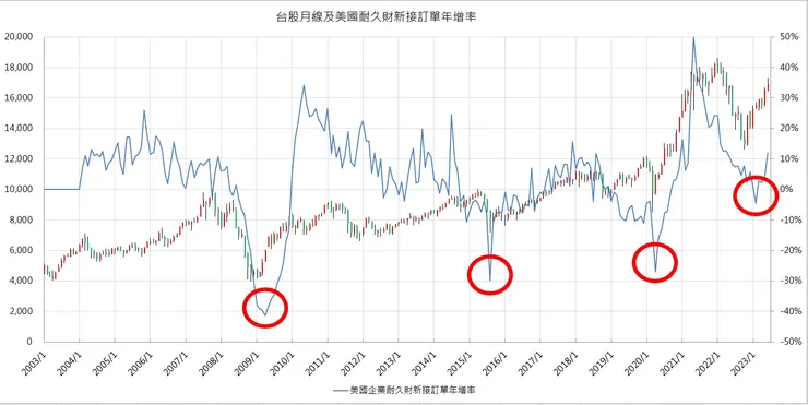 台股月線及美國耐久財新接訂單年增率