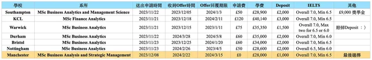 2024/25 MSc Business Analytics申請結果
