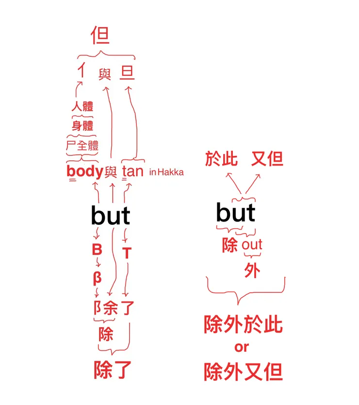 【附圖:but 與「但」或「除了」或「除外於此」或「除外又但」的橋接分析】