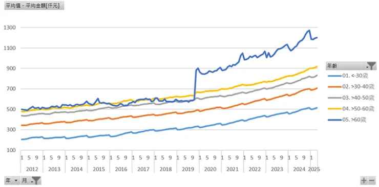 每人平均授信金額[仟元]（年齡）