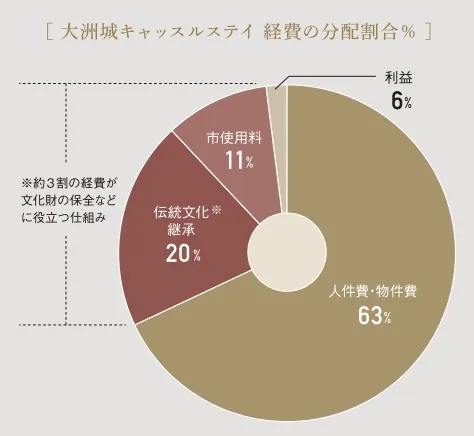 城泊收益的分配/資料來源:大洲市観光地域づくり法人 官網