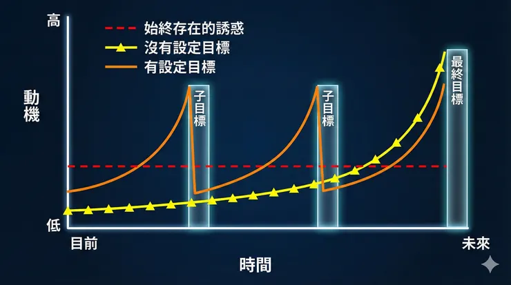 目標拆解與動機曲線變化