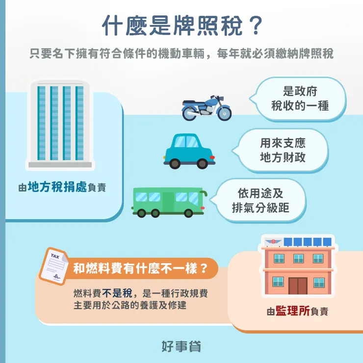 牌照稅是什麼：牌照稅是政府稅收的一種，會依據用途和排氣區分級距。牌照稅和燃料費不同，燃料費不是稅，而是一種行政規費。