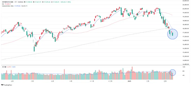 20250313_Nasdaq走勢