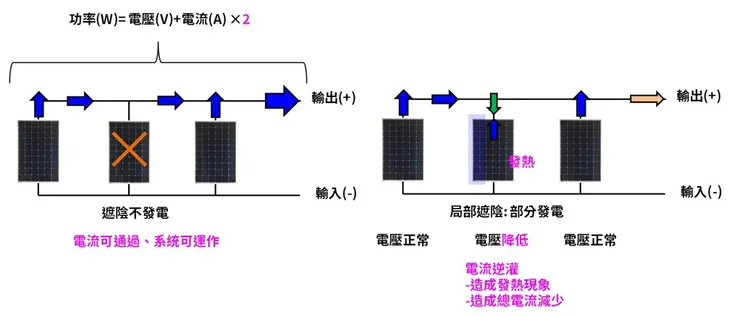 遮陰發生時並聯系統的運作