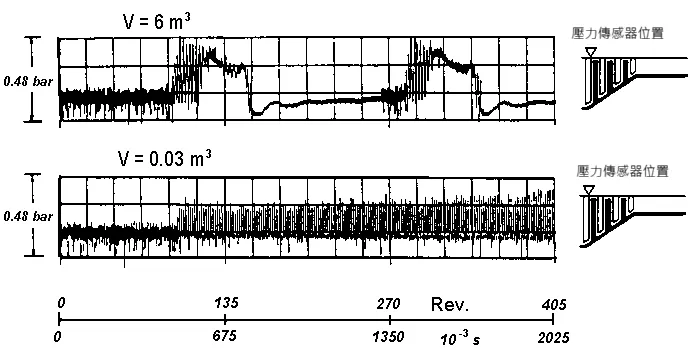 圖六、失速與喘振頻率