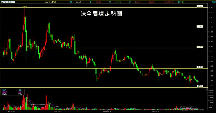 味全(1216)周線走勢圖