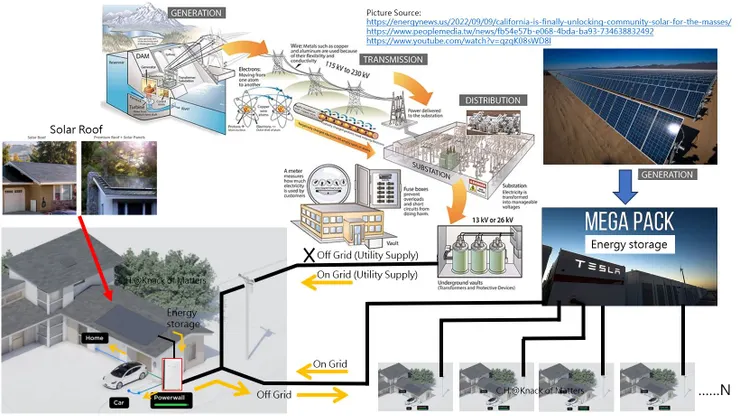 圖4-1、可持續能源為電網供電