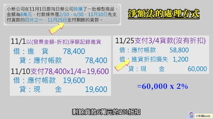 淨額法的處理方式。