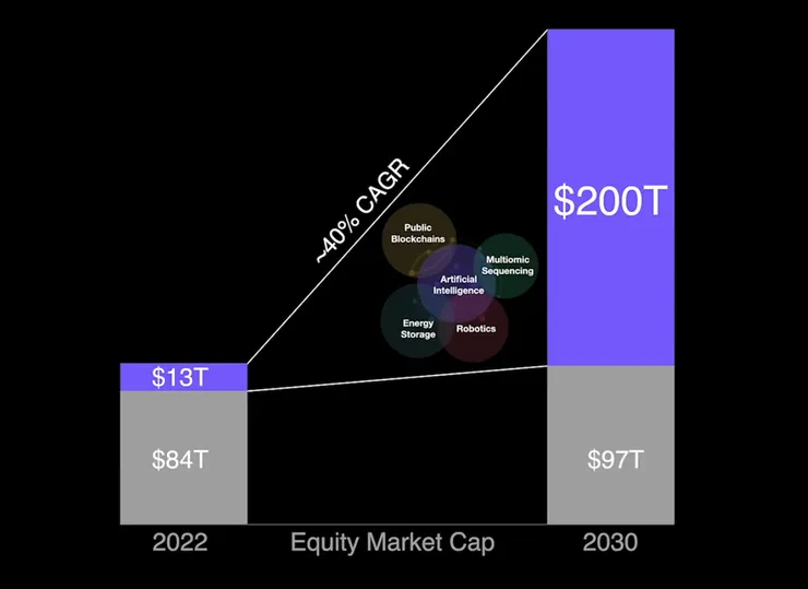 顛覆式創新科技的市值增長
