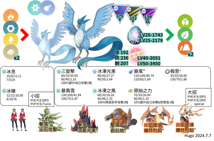 急凍鳥對戰資料