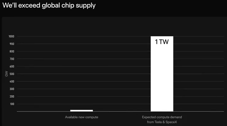Tesla & SpaceX 未來的算力需求是目前所有地球產出的50倍