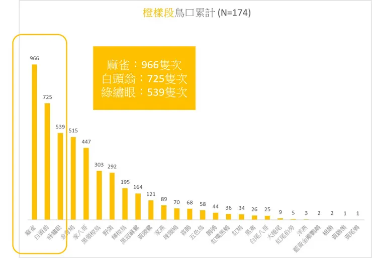 橙樣段累計至2026Q1之14季度、174筆紀錄中的鳥口累計比較