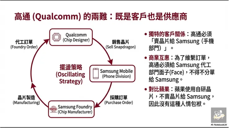 圖08 高通既是客戶又是供應商的兩難