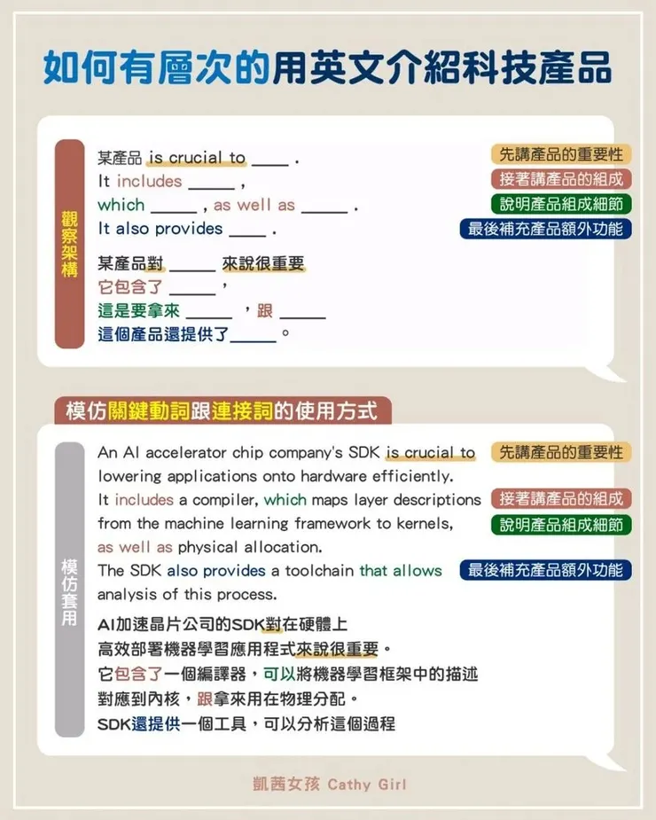 有層次的用英文介紹科技產品